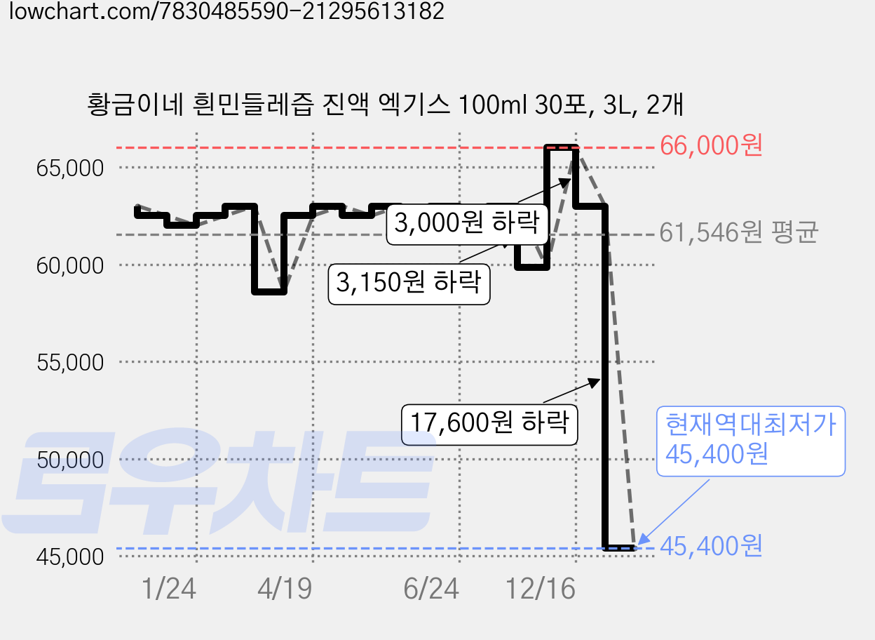 황금이네 흰민들레즙 진액 엑기스 100ml 30포, 3L, 2개 가격 변동 차트, 현재가 45,400원, 역대최저가