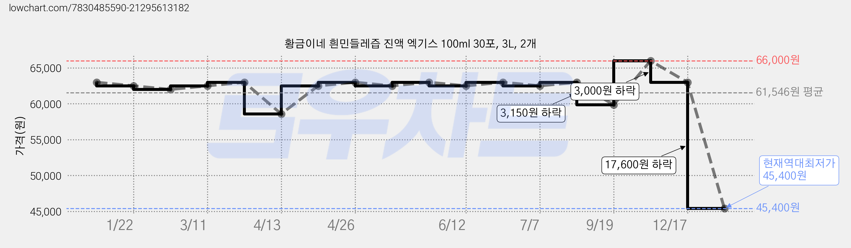 황금이네 흰민들레즙 진액 엑기스 100ml 30포, 3L, 2개 가격 변동 차트, 현재가 45,400원, 역대최저가