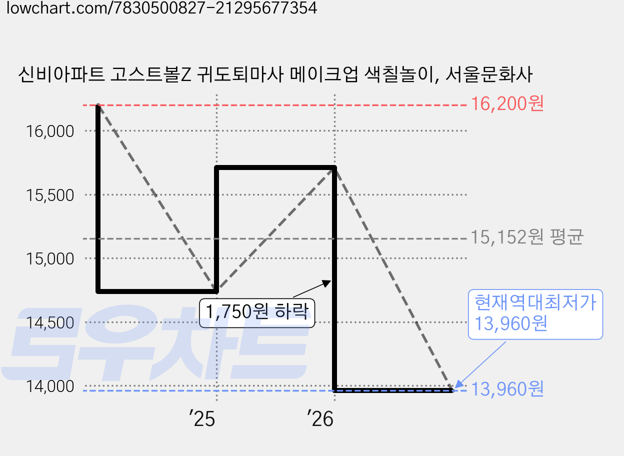 신비아파트 고스트볼Z 귀도퇴마사 메이크업 색칠놀이, 서울문화사 가격 변동 차트, 현재가 13,960원, 역대최저가