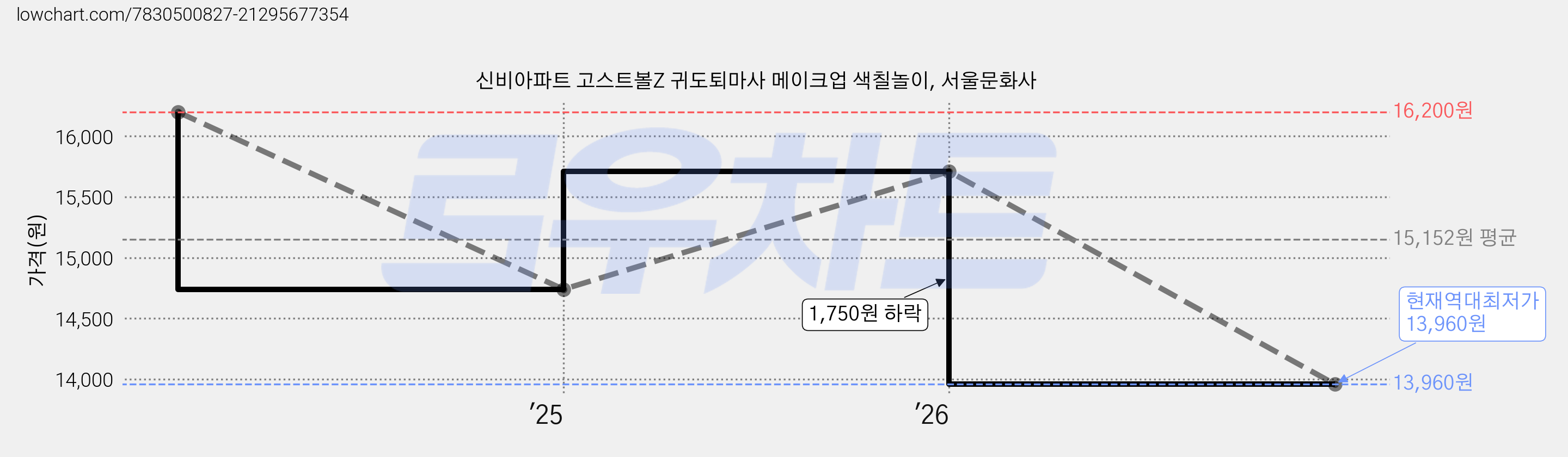 신비아파트 고스트볼Z 귀도퇴마사 메이크업 색칠놀이, 서울문화사 가격 변동 차트, 현재가 13,960원, 역대최저가