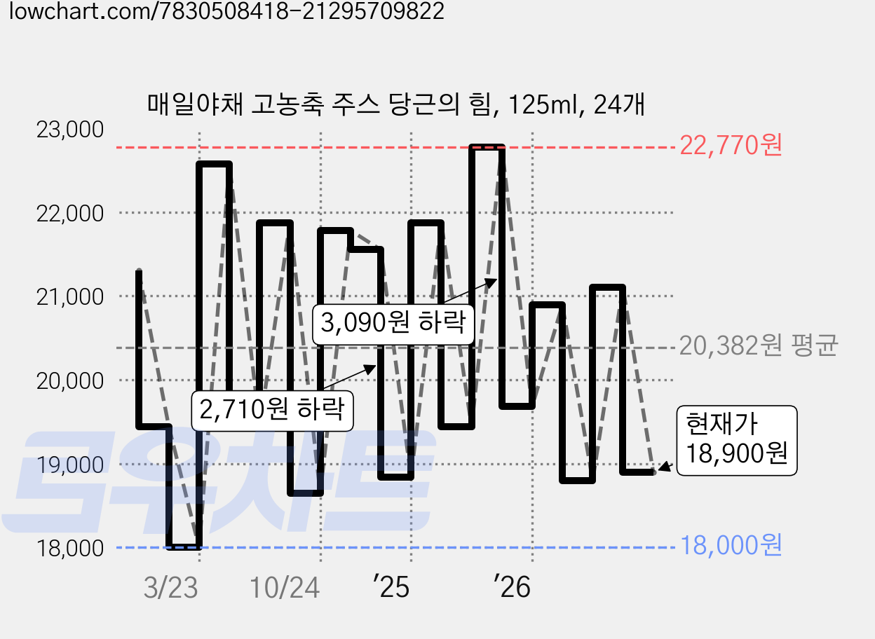 매일야채 고농축 주스 당근의 힘, 125ml, 24개 가격 변동 차트, 현재가 18,900원, 관측 최저가 18,000원