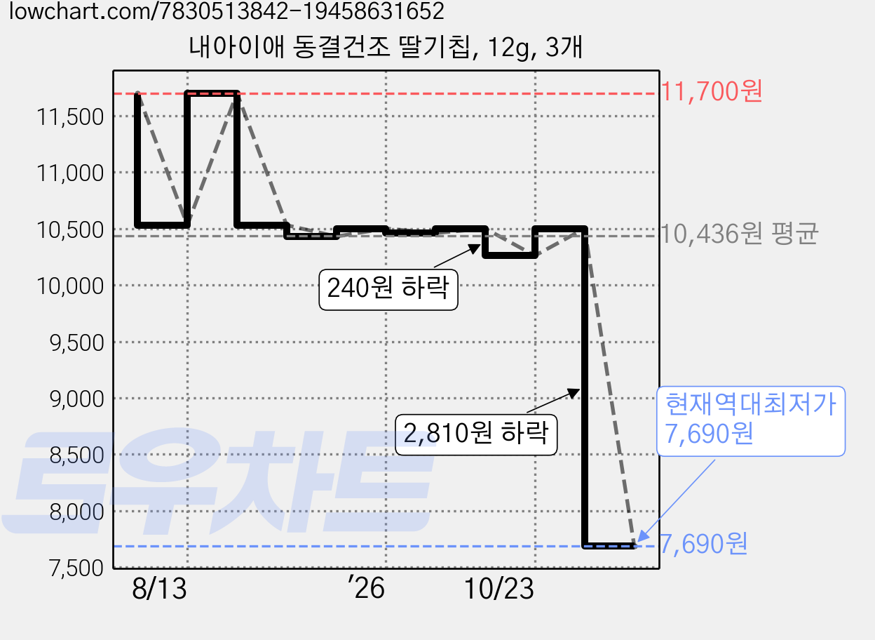 내아이애 동결건조 딸기칩, 12g, 3개 가격 변동 차트, 현재가 7,690원, 역대최저가