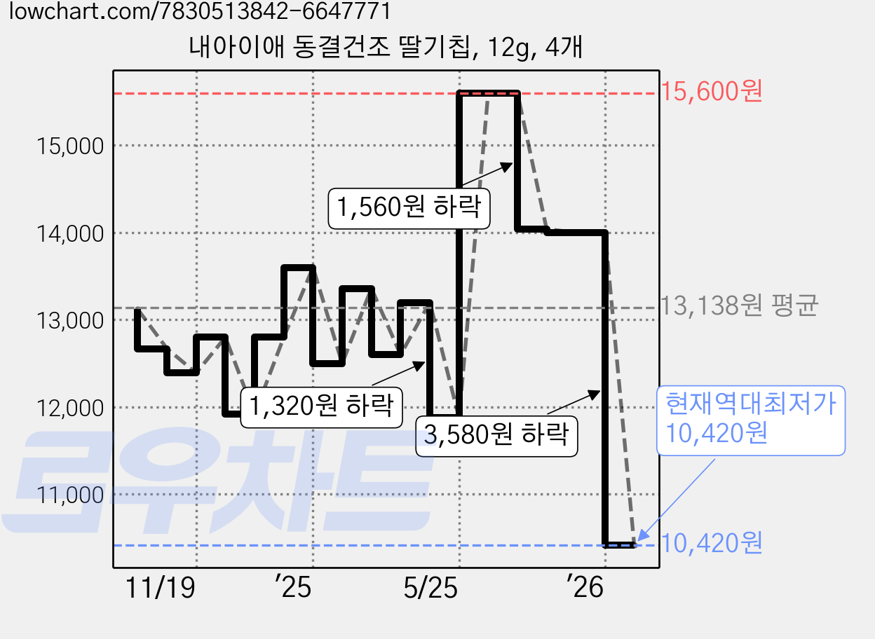 내아이애 동결건조 딸기칩, 12g, 4개 가격 변동 차트, 현재가 10,420원, 역대최저가