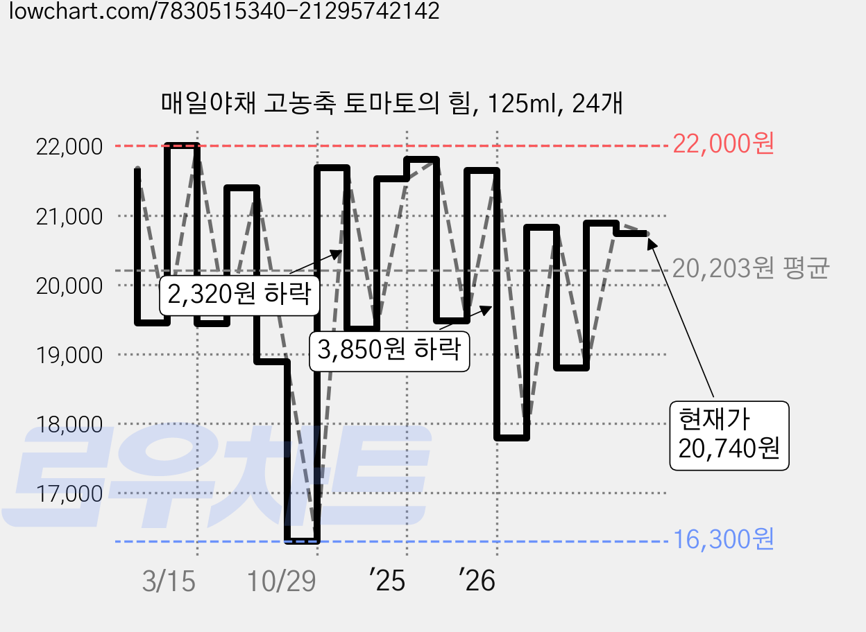 매일야채 고농축 토마토의 힘, 125ml, 24개 가격 변동 차트, 현재가 20,740원, 관측 최저가 16,300원