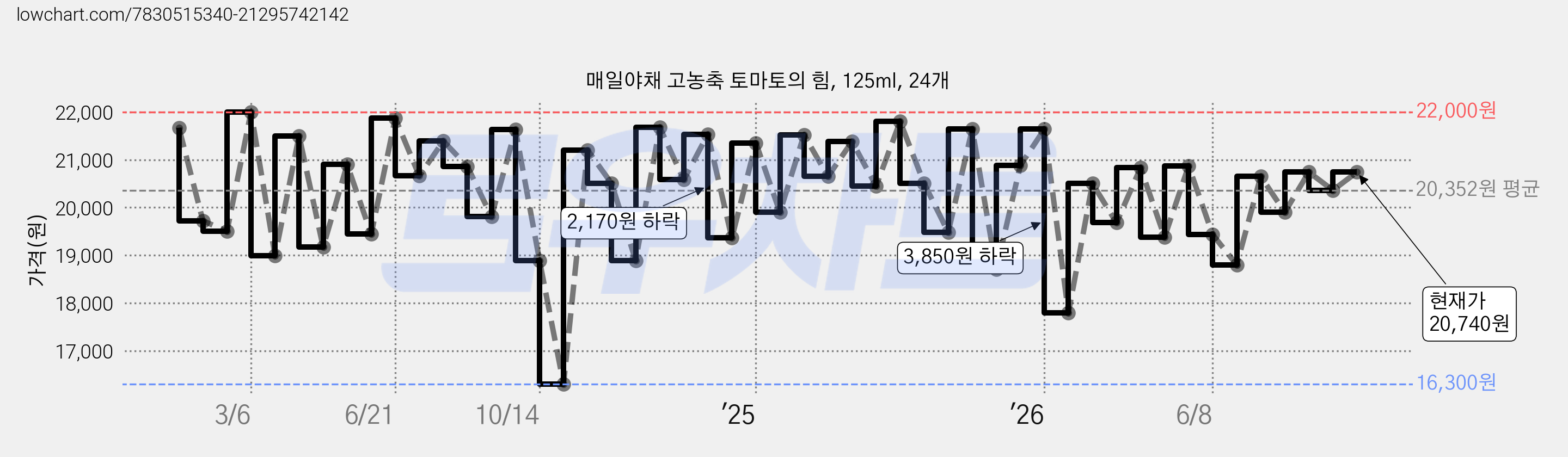 매일야채 고농축 토마토의 힘, 125ml, 24개 가격 변동 차트, 현재가 20,740원, 관측 최저가 16,300원