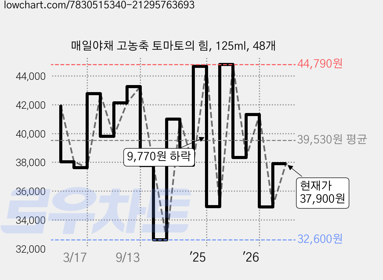 매일야채 고농축 토마토의 힘, 125ml, 48개 가격 변동 차트, 현재가 37,900원, 관측 최저가 32,600원