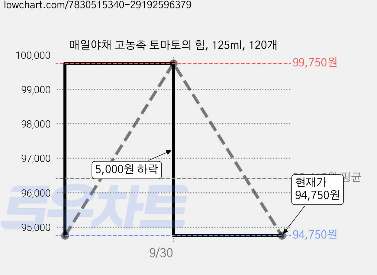 매일야채 고농축 토마토의 힘, 125ml, 120개 가격 변동 차트, 현재가 99,750원, 관측 최저가 93,080원