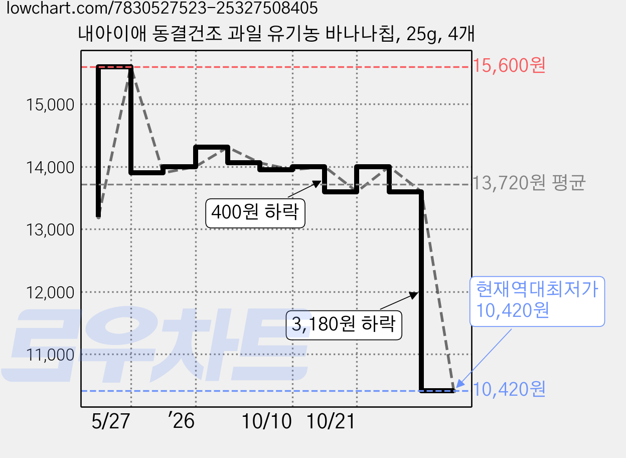 내아이애 동결건조 과일 유기농 바나나칩, 25g, 4개 가격 변동 차트, 현재가 10,420원, 역대최저가