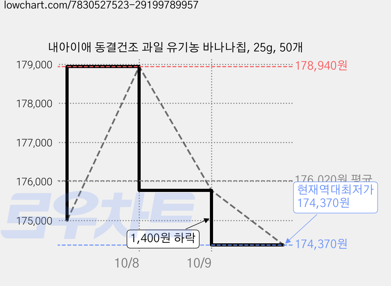 내아이애 동결건조 과일 유기농 바나나칩, 25g, 50개 가격 변동 차트, 현재가 174,370원, 역대최저가