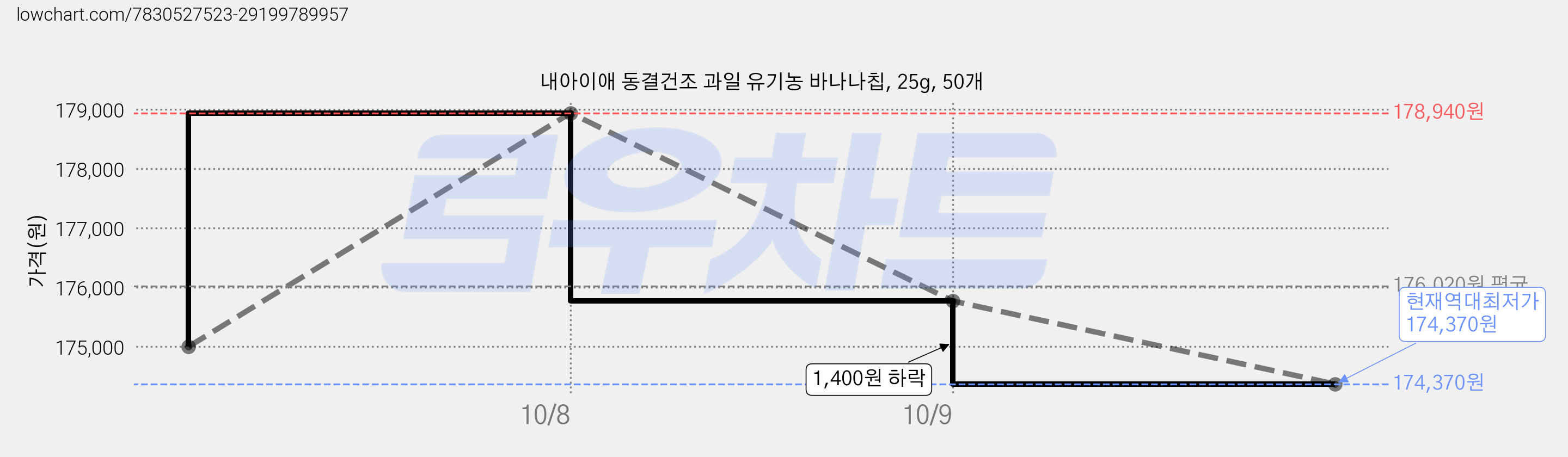 내아이애 동결건조 과일 유기농 바나나칩, 25g, 50개 가격 변동 차트, 현재가 174,370원, 역대최저가
