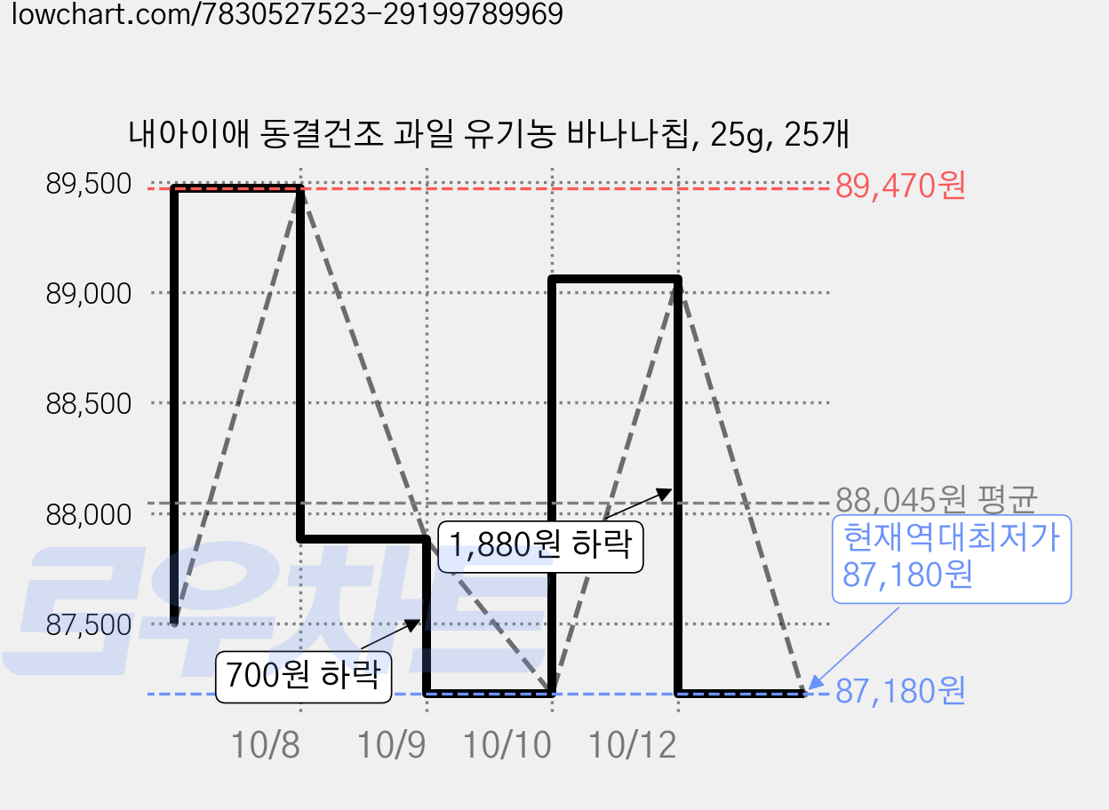 내아이애 동결건조 과일 유기농 바나나칩, 25g, 25개 가격 변동 차트, 현재가 87,180원, 역대최저가
