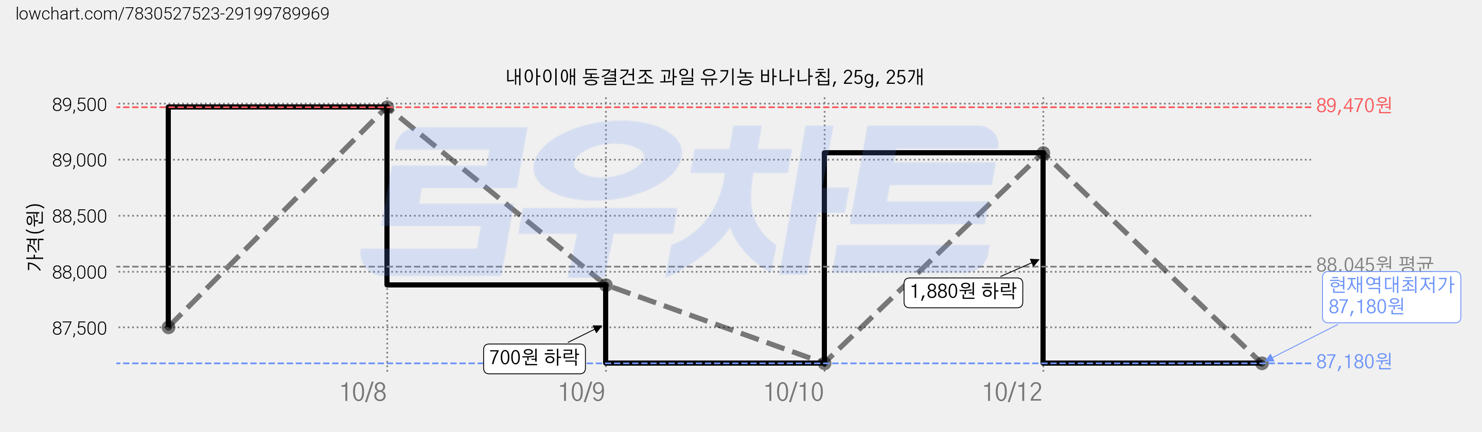 내아이애 동결건조 과일 유기농 바나나칩, 25g, 25개 가격 변동 차트, 현재가 87,180원, 역대최저가