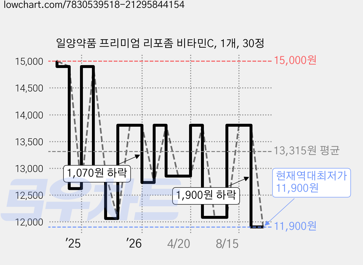일양약품 프리미엄 리포좀 비타민C, 1개, 30정 가격 변동 차트, 현재가 11,900원, 역대최저가