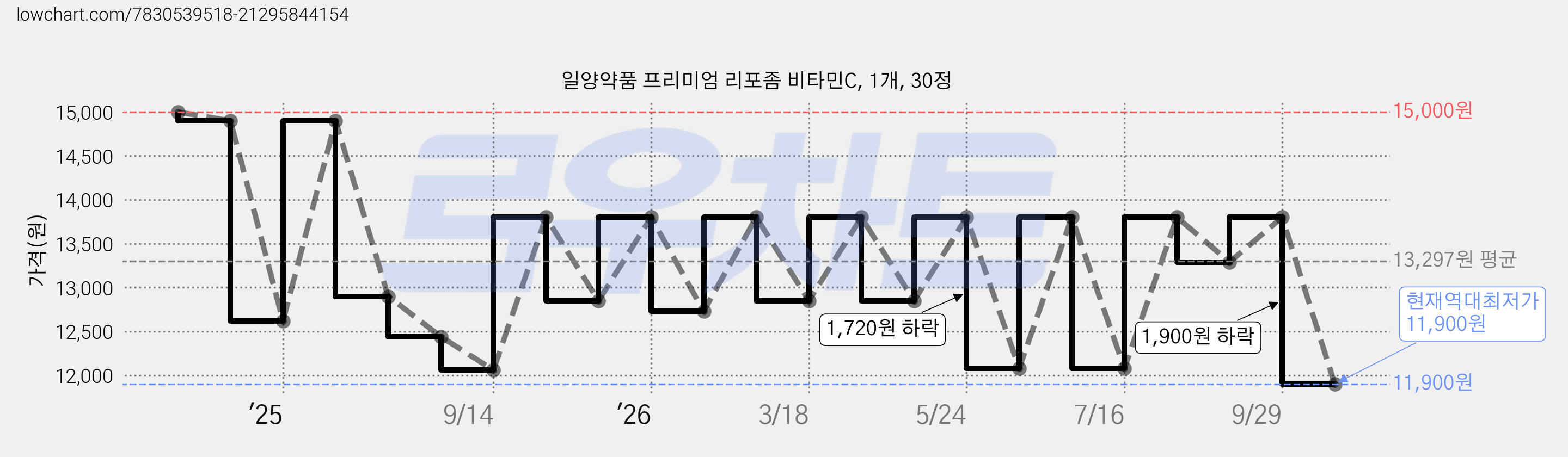 일양약품 프리미엄 리포좀 비타민C, 1개, 30정 가격 변동 차트, 현재가 11,900원, 역대최저가