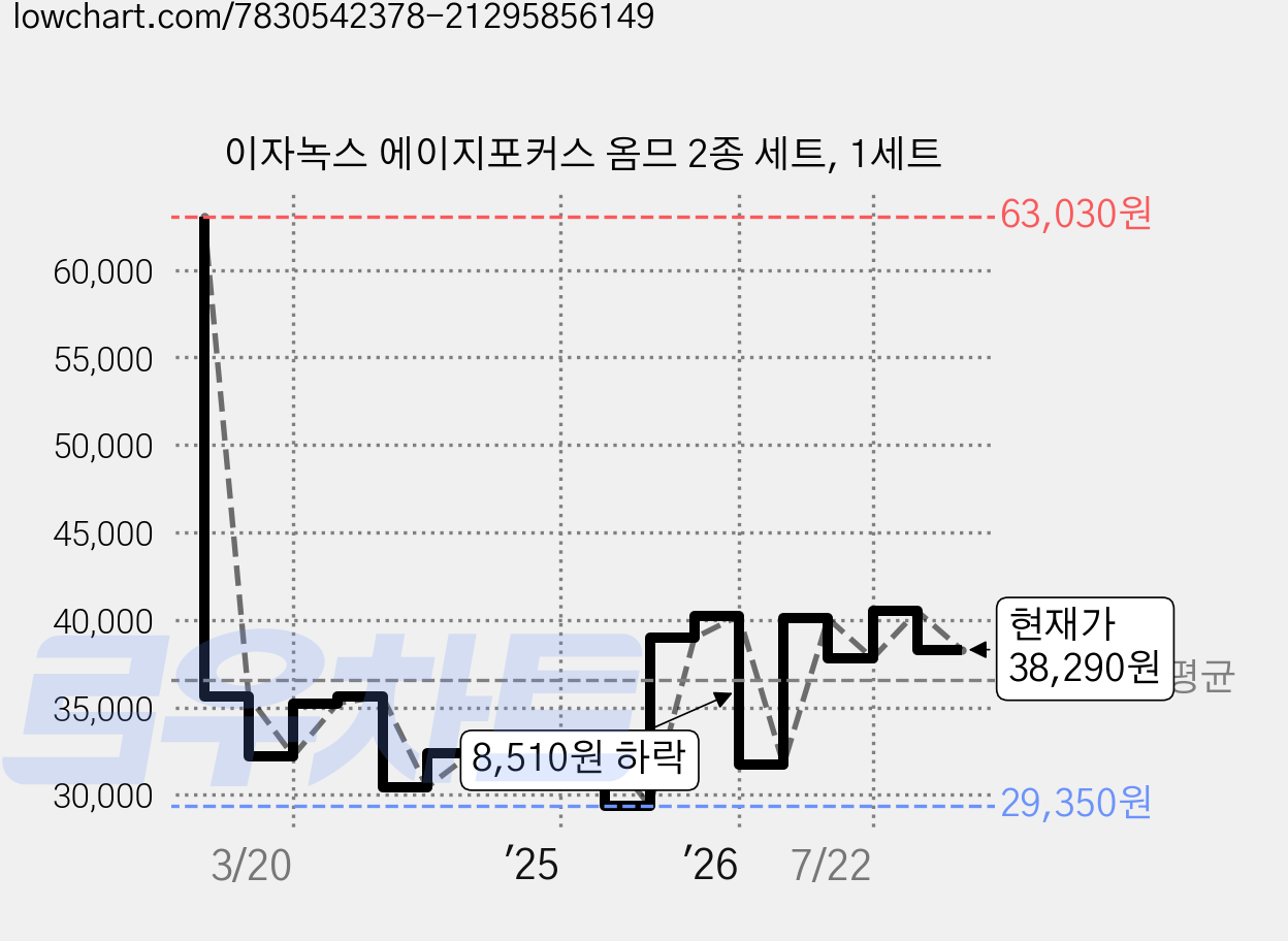 이자녹스 에이지포커스 옴므 2종 세트, 1세트 가격 변동 차트, 현재가 38,290원, 관측 최저가 27,650원