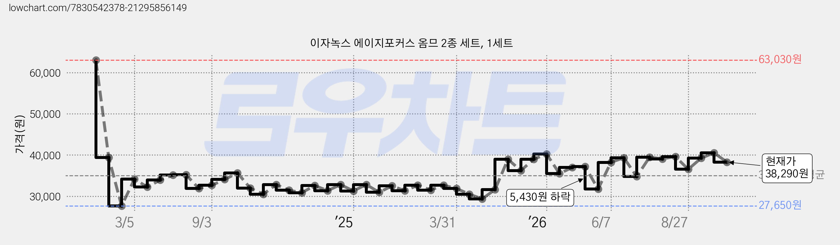 이자녹스 에이지포커스 옴므 2종 세트, 1세트 가격 변동 차트, 현재가 38,290원, 관측 최저가 27,650원