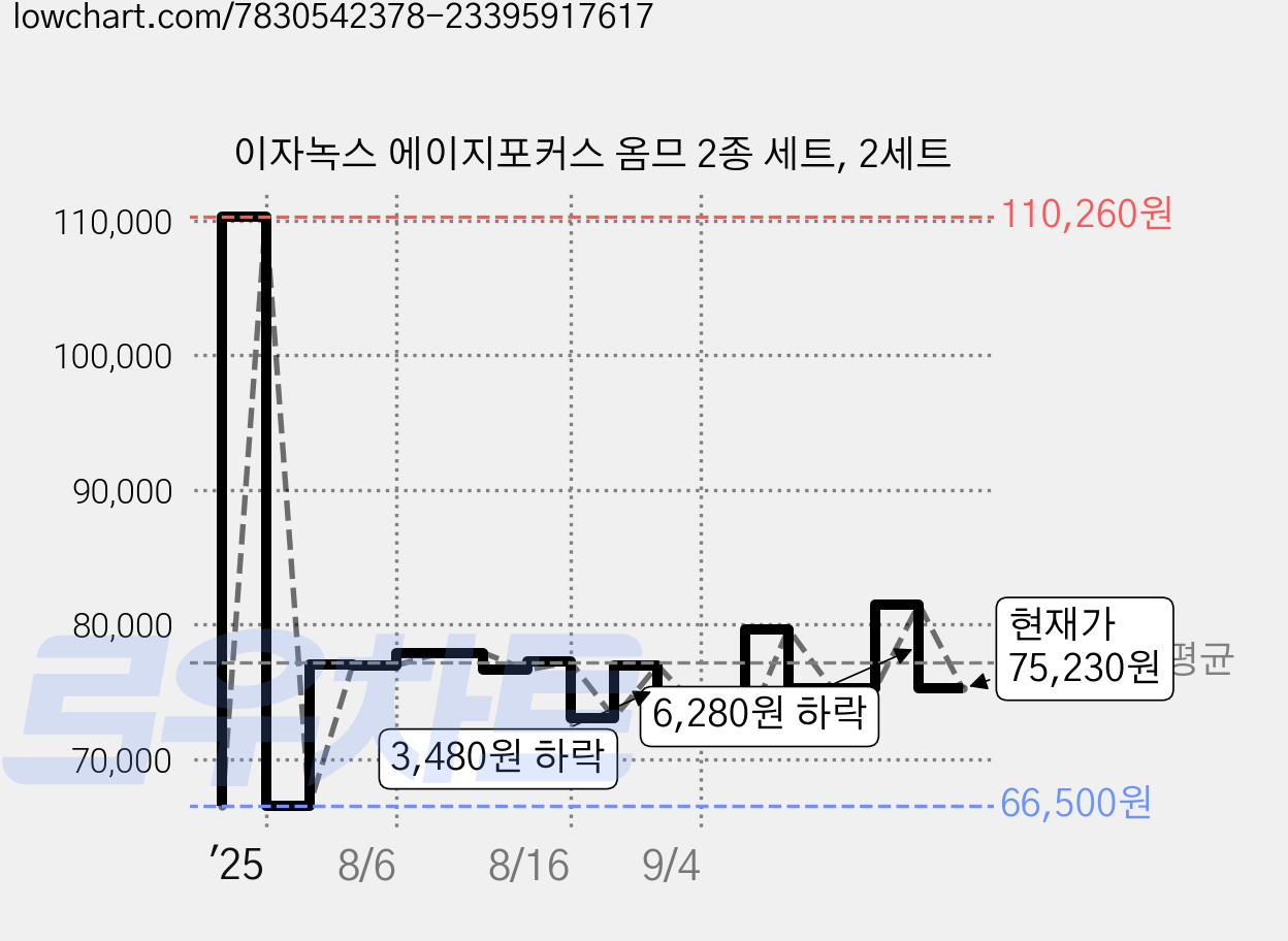 이자녹스 에이지포커스 옴므 2종 세트, 2세트 가격 변동 차트, 현재가 75,230원, 관측 최저가 66,500원