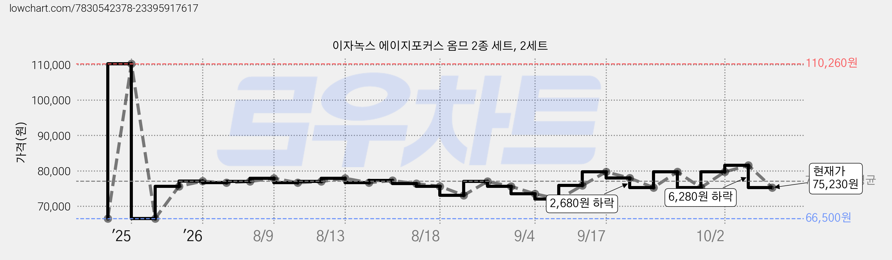 이자녹스 에이지포커스 옴므 2종 세트, 2세트 가격 변동 차트, 현재가 75,230원, 관측 최저가 66,500원