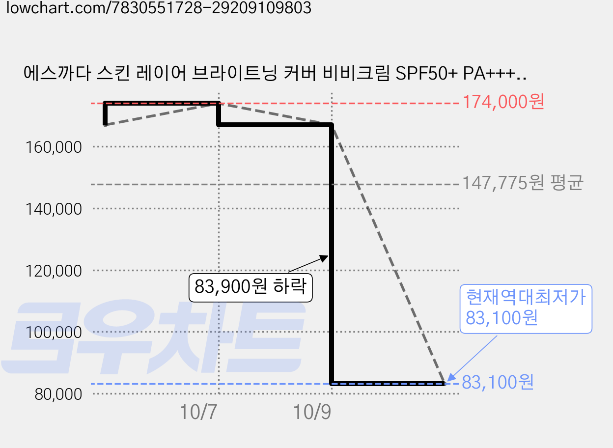 에스까다 스킨 레이어 브라이트닝 커버 비비크림 SPF50+ PA++++, 3개, 60g, 누드 베이지 가격 변동 차트, 현재가 83,100원, 역대최저가