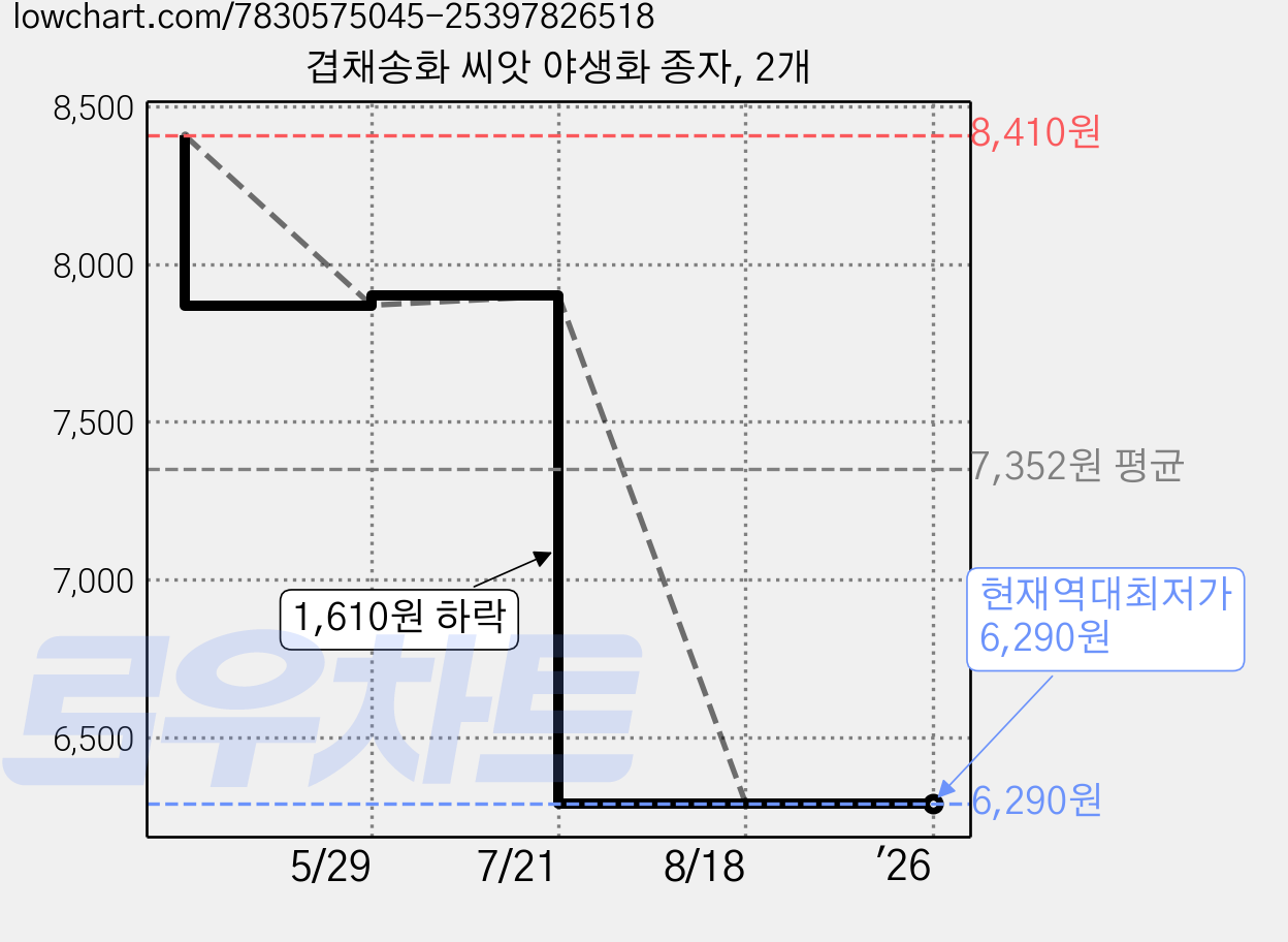겹채송화 씨앗 야생화 종자, 2개 가격 변동 차트, 현재가 6,290원, 역대최저가