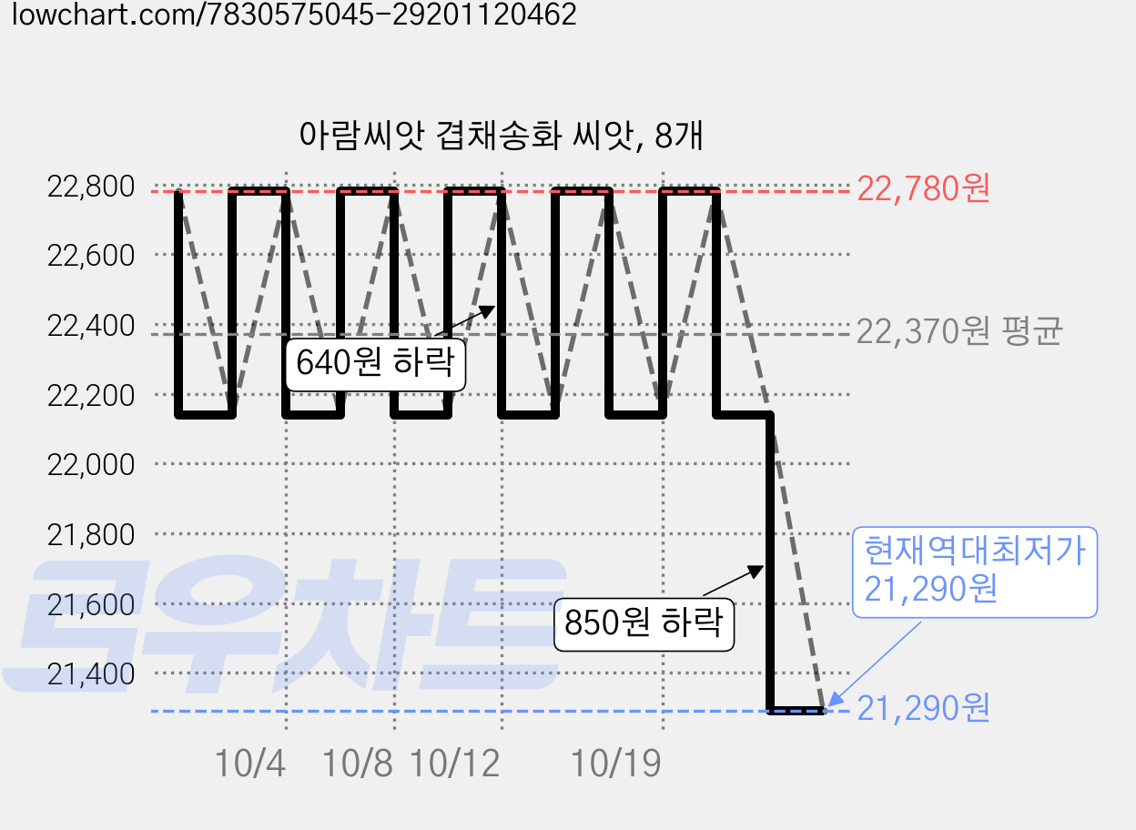 아람씨앗 겹채송화 씨앗, 8개 가격 변동 차트, 현재가 22,140원, 역대최저가