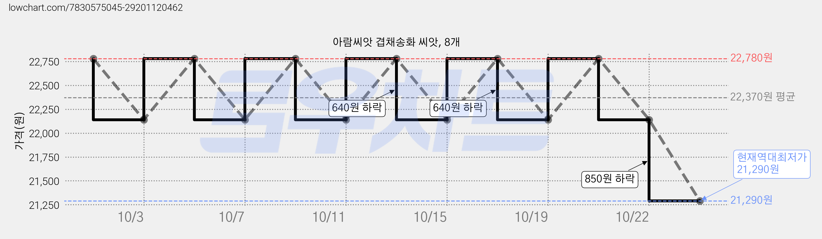 아람씨앗 겹채송화 씨앗, 8개 가격 변동 차트, 현재가 22,140원, 역대최저가