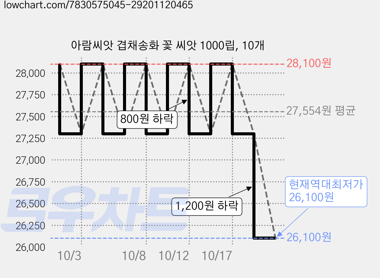 아람씨앗 겹채송화 꽃 씨앗 1000립, 10개 가격 변동 차트, 현재가 26,100원, 역대최저가