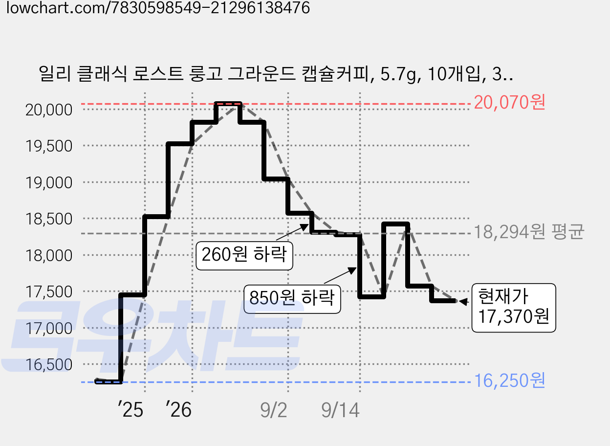 일리 클래식 로스트 룽고 그라운드 캡슐커피, 5.7g, 10개입, 3개 가격 변동 차트, 현재가 17,370원, 관측 최저가 15,820원