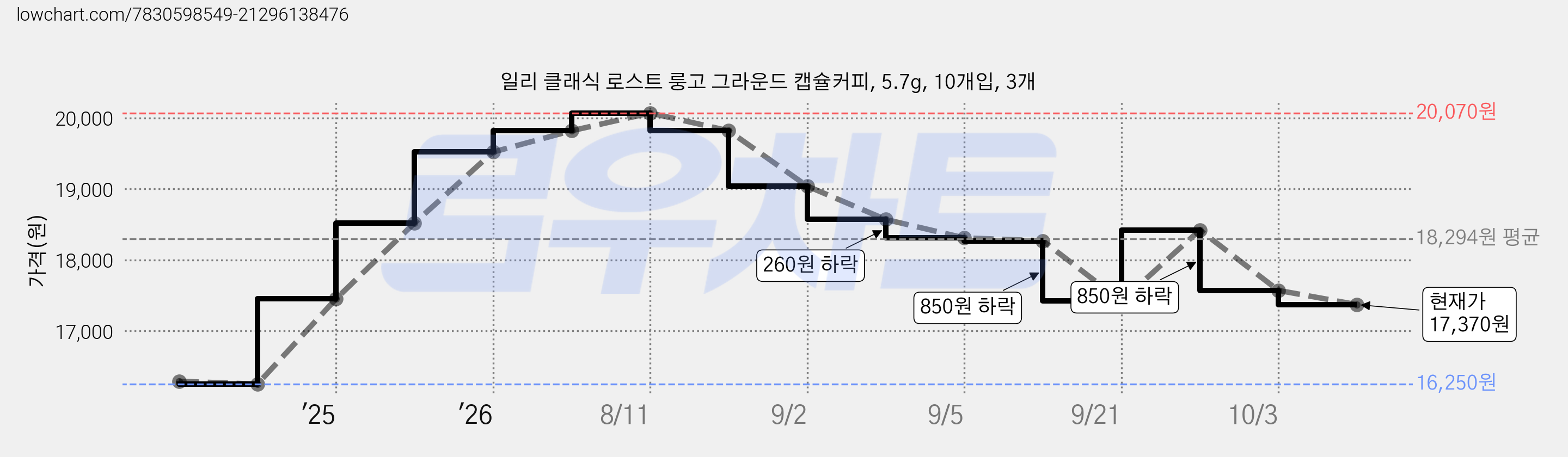 일리 클래식 로스트 룽고 그라운드 캡슐커피, 5.7g, 10개입, 3개 가격 변동 차트, 현재가 17,370원, 관측 최저가 15,820원