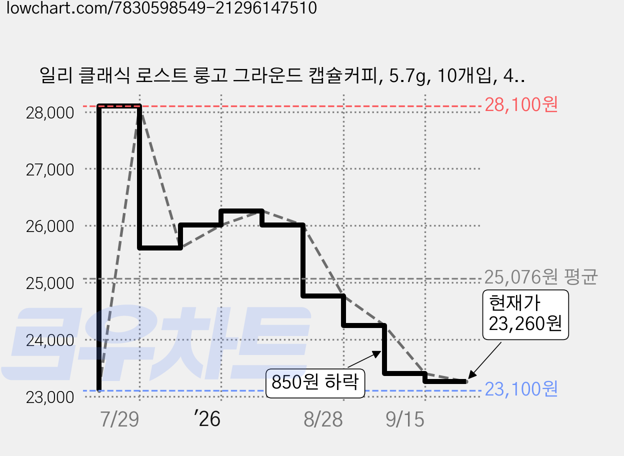 일리 클래식 로스트 룽고 그라운드 캡슐커피, 5.7g, 10개입, 4개 가격 변동 차트, 현재가 23,260원, 관측 최저가 22,010원