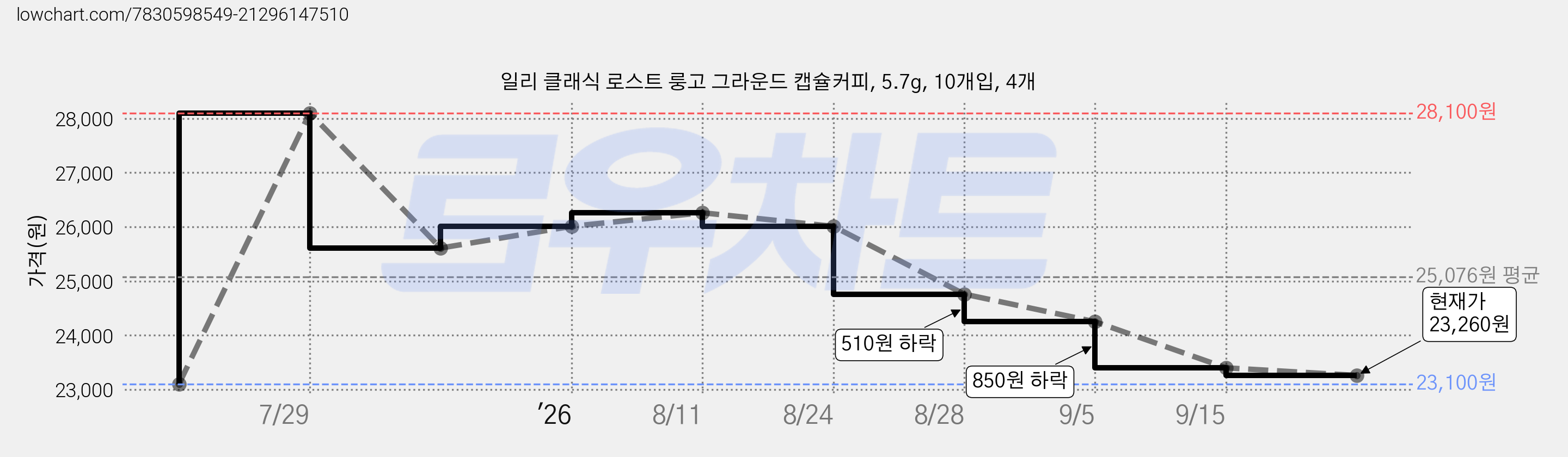 일리 클래식 로스트 룽고 그라운드 캡슐커피, 5.7g, 10개입, 4개 가격 변동 차트, 현재가 23,260원, 관측 최저가 22,010원
