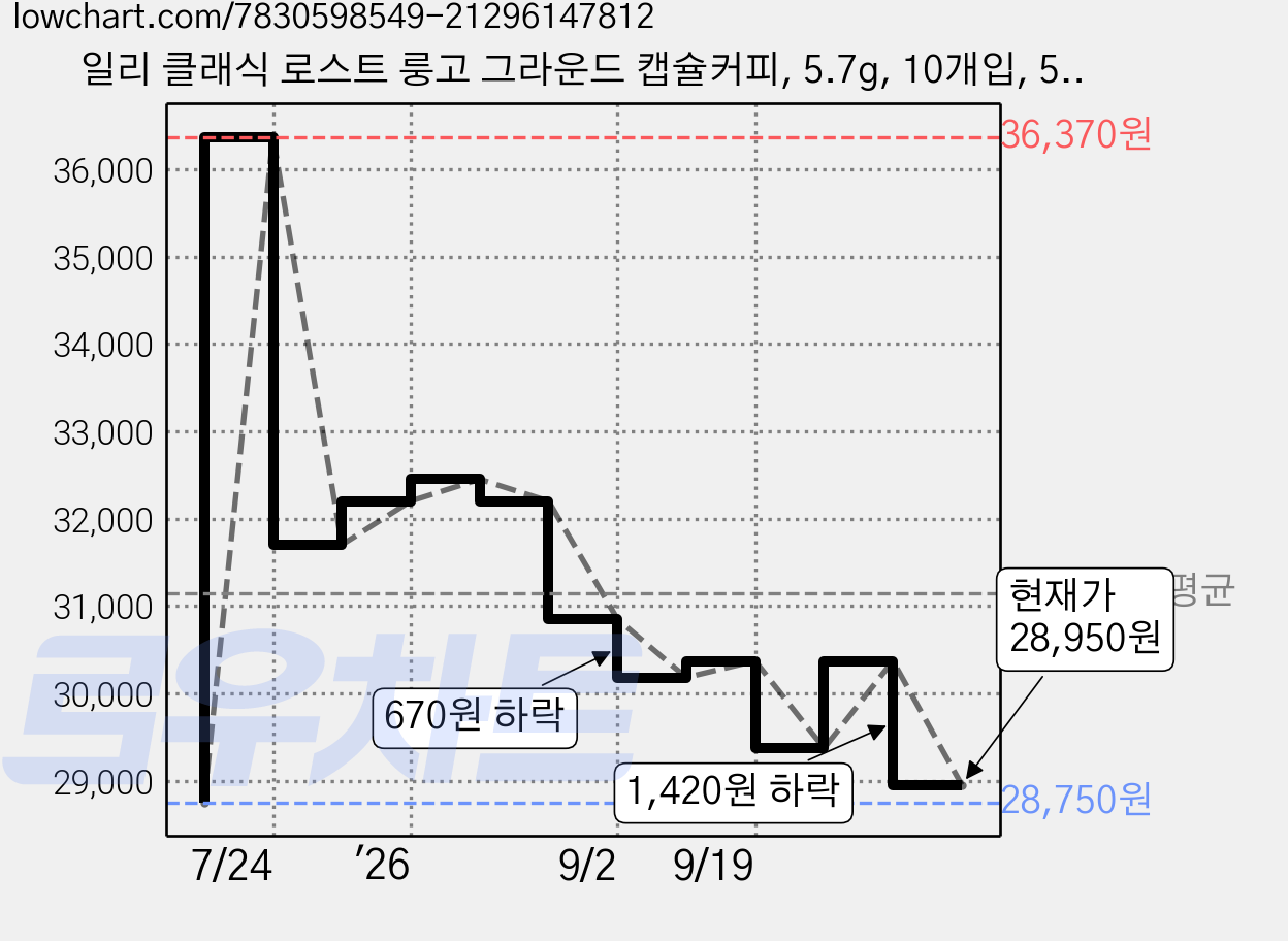일리 클래식 로스트 룽고 그라운드 캡슐커피, 5.7g, 10개입, 5개 가격 변동 차트, 현재가 28,950원, 관측 최저가 27,860원