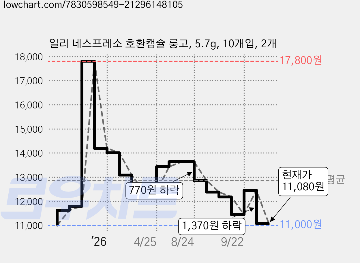 일리 네스프레소 호환캡슐 룽고, 5.7g, 10개입, 2개 가격 변동 차트, 현재가 11,080원, 관측 최저가 11,000원