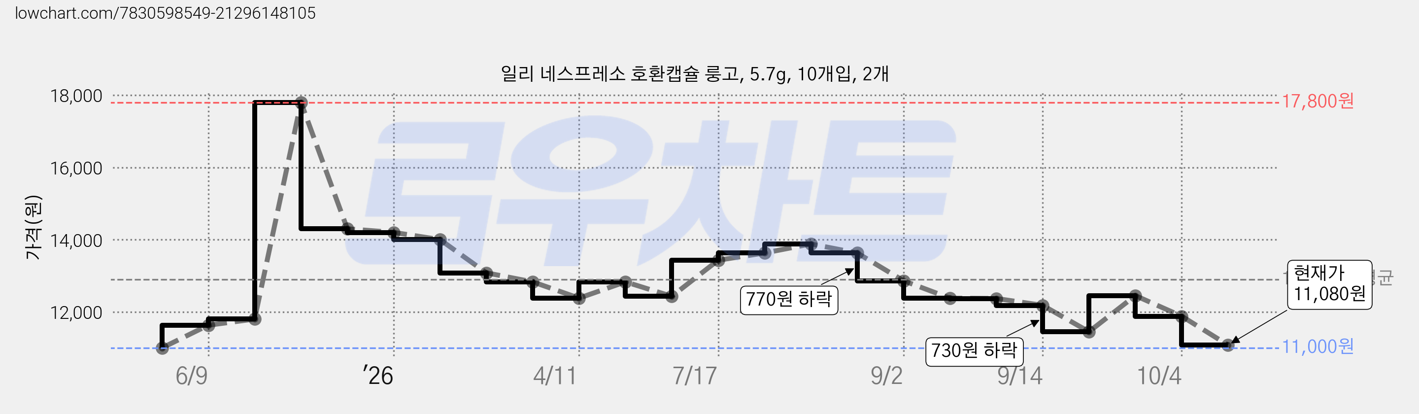 일리 네스프레소 호환캡슐 룽고, 5.7g, 10개입, 2개 가격 변동 차트, 현재가 11,080원, 관측 최저가 11,000원