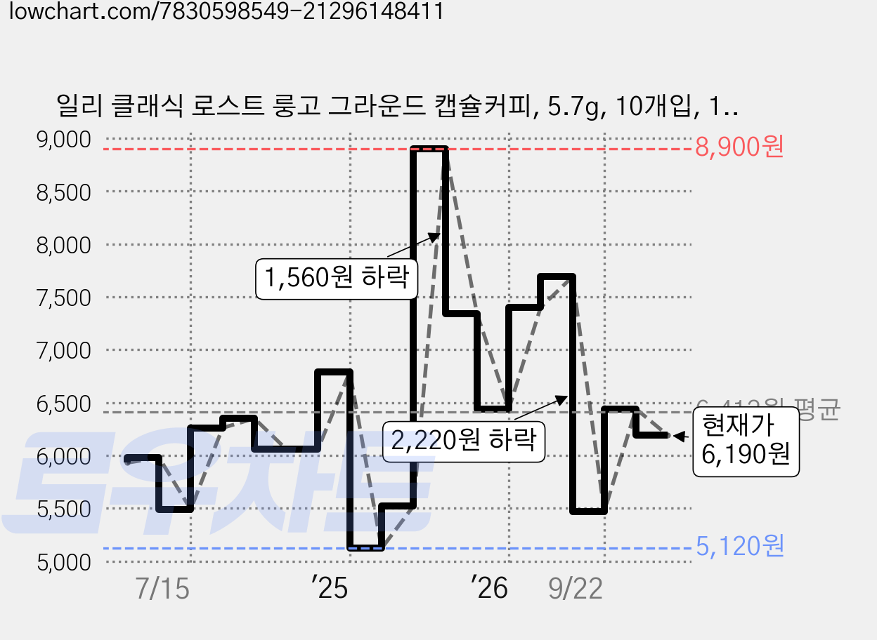 일리 클래식 로스트 룽고 그라운드 캡슐커피, 5.7g, 10개입, 1개 가격 변동 차트, 현재가 6,190원, 관측 최저가 5,120원