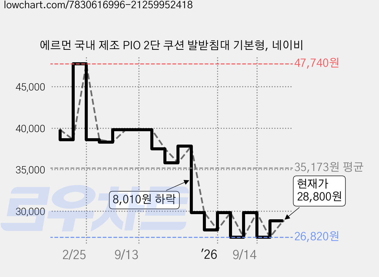 에르먼 국내 제조 PIO 2단 쿠션 발받침대 기본형, 네이비 가격 변동 차트, 현재가 28,800원, 관측 최저가 26,820원