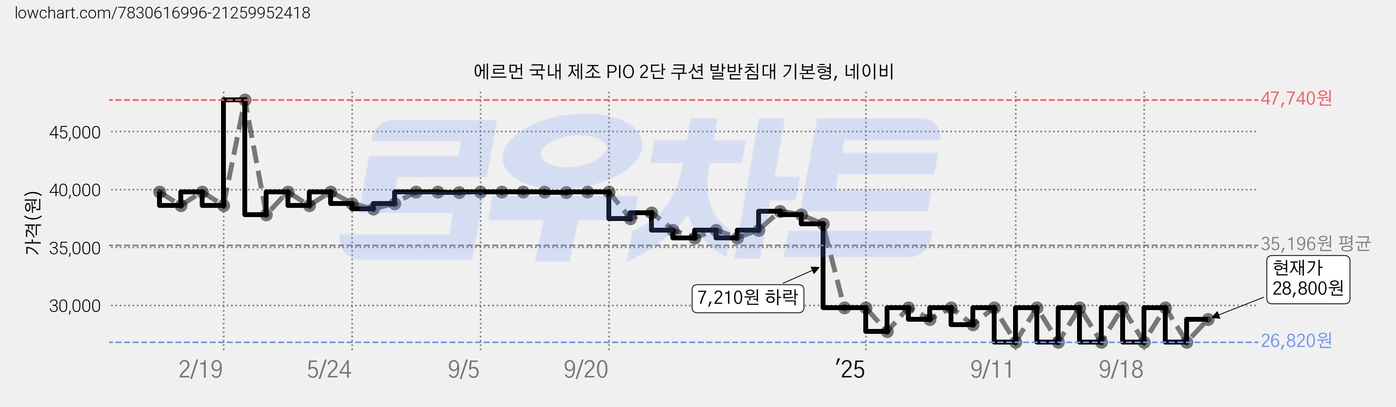 에르먼 국내 제조 PIO 2단 쿠션 발받침대 기본형, 네이비 가격 변동 차트, 현재가 28,800원, 관측 최저가 26,820원