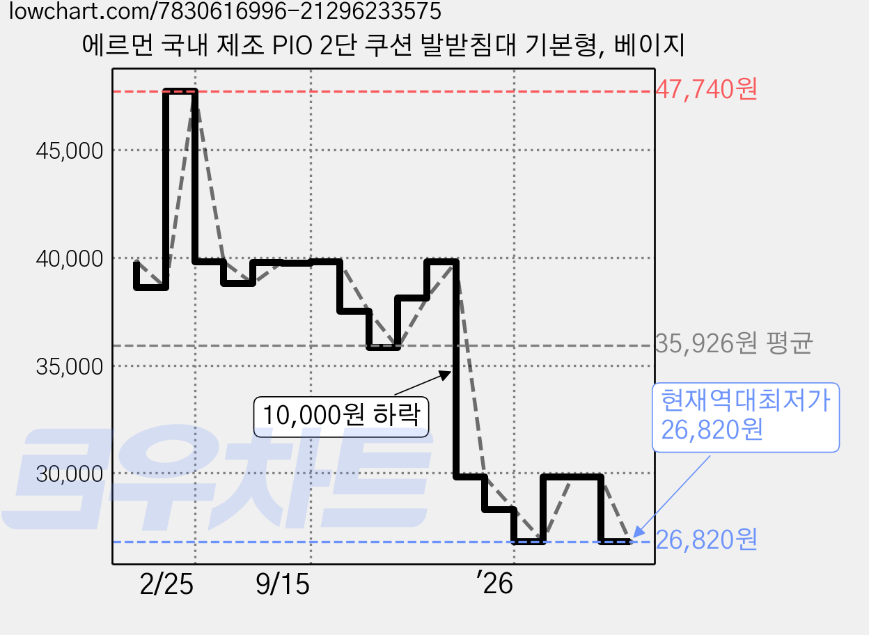 에르먼 국내 제조 PIO 2단 쿠션 발받침대 기본형, 베이지 가격 변동 차트, 현재가 26,820원, 역대최저가