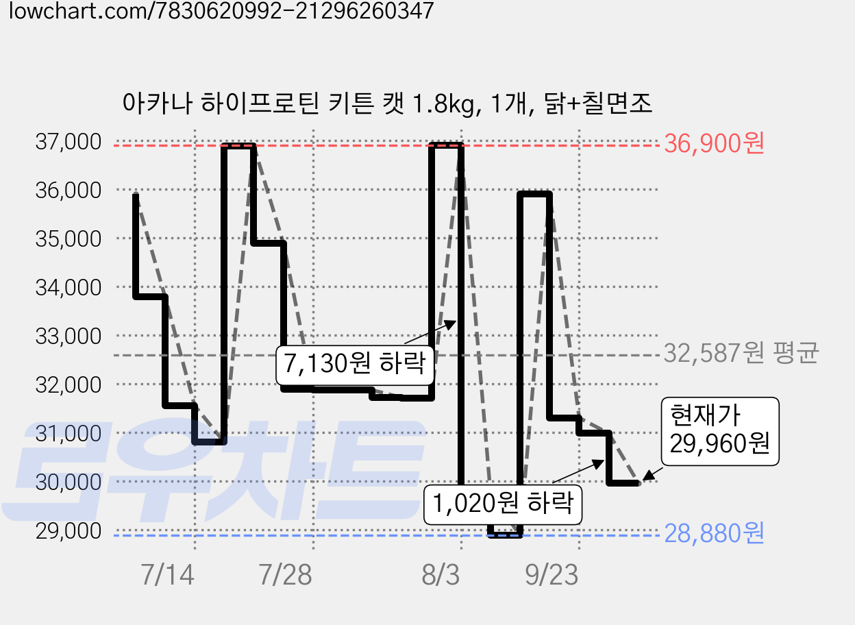 아카나 하이프로틴 키튼 캣 1.8kg, 1개, 닭+칠면조 가격 변동 차트, 현재가 29,960원, 관측 최저가 28,880원