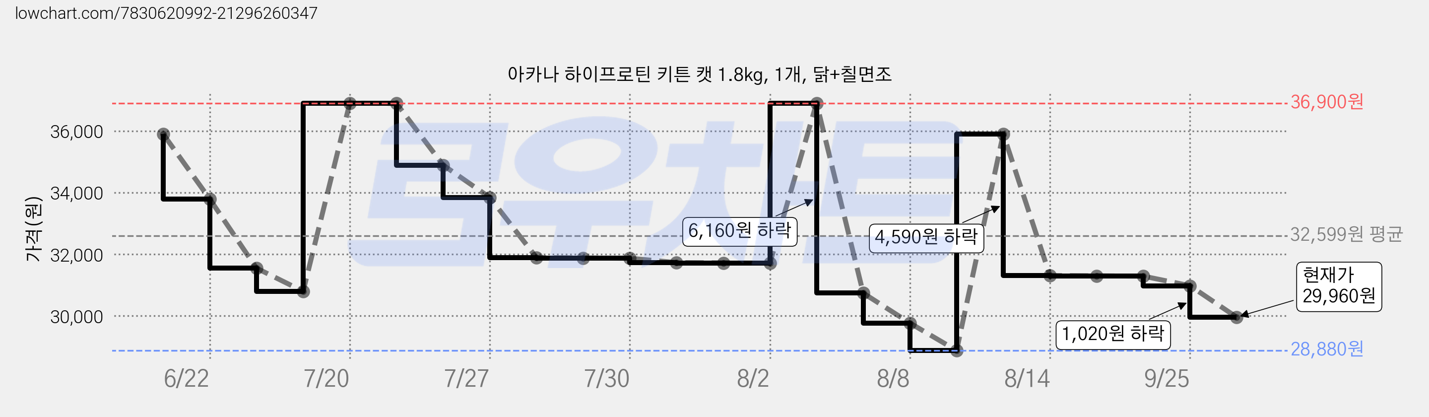 아카나 하이프로틴 키튼 캣 1.8kg, 1개, 닭+칠면조 가격 변동 차트, 현재가 29,960원, 관측 최저가 28,880원