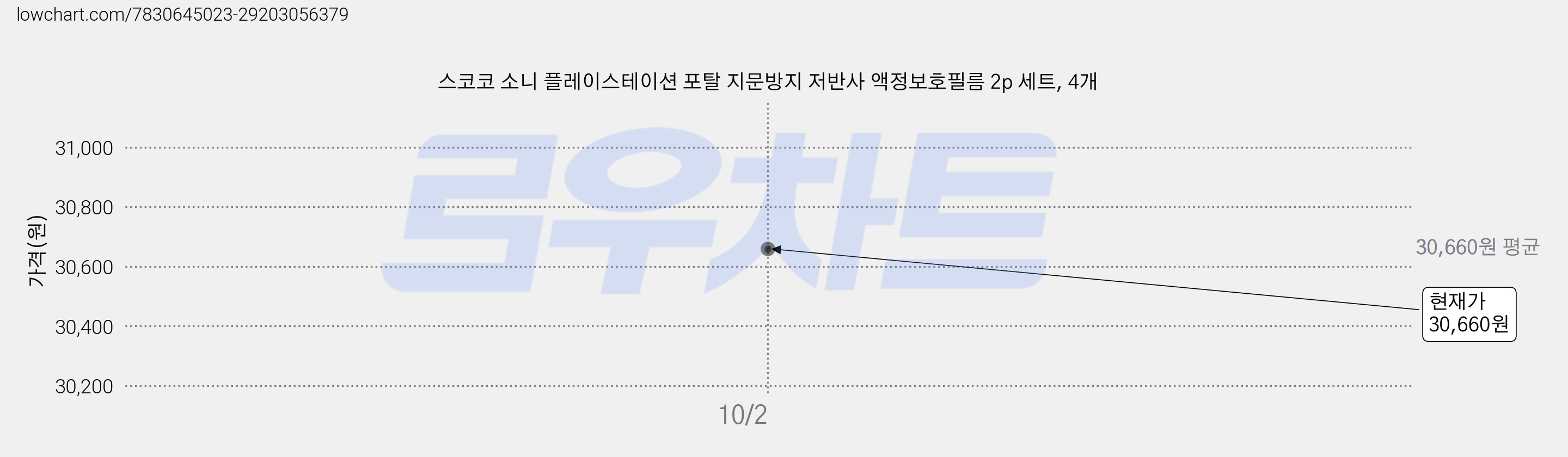 스코코 소니 플레이스테이션 포탈 지문방지 저반사 액정보호필름 2p 세트, 4개 가격 변동 차트, 현재가 30,660원