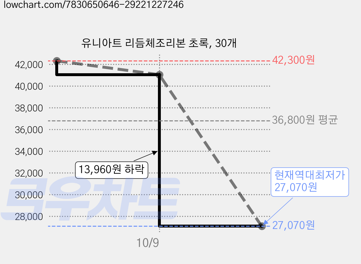유니아트 리듬체조리본 초록, 30개 가격 변동 차트, 현재가 27,070원, 역대최저가
