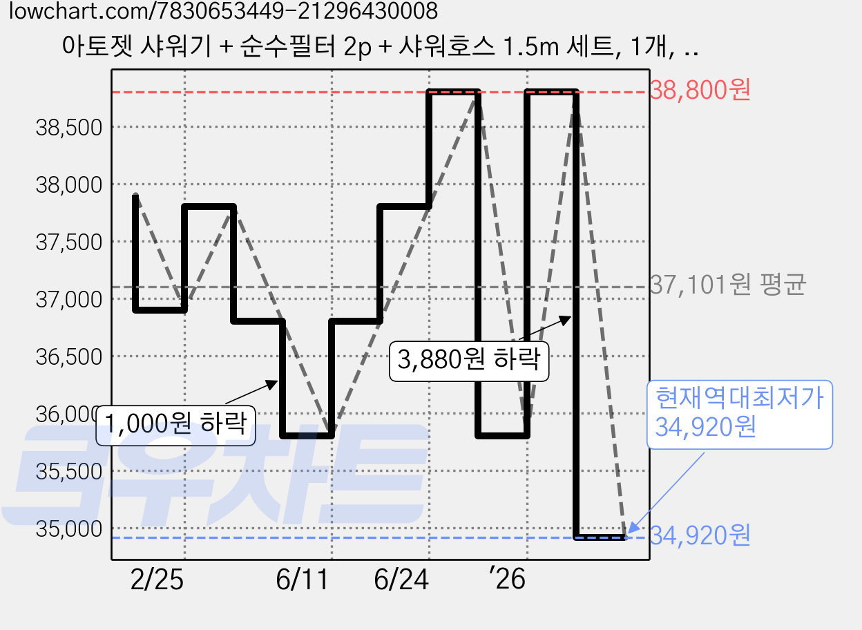 아토젯 샤워기 + 순수필터 2p + 샤워호스 1.5m 세트, 1개, 혼합색상 가격 변동 차트, 현재가 34,920원, 역대최저가