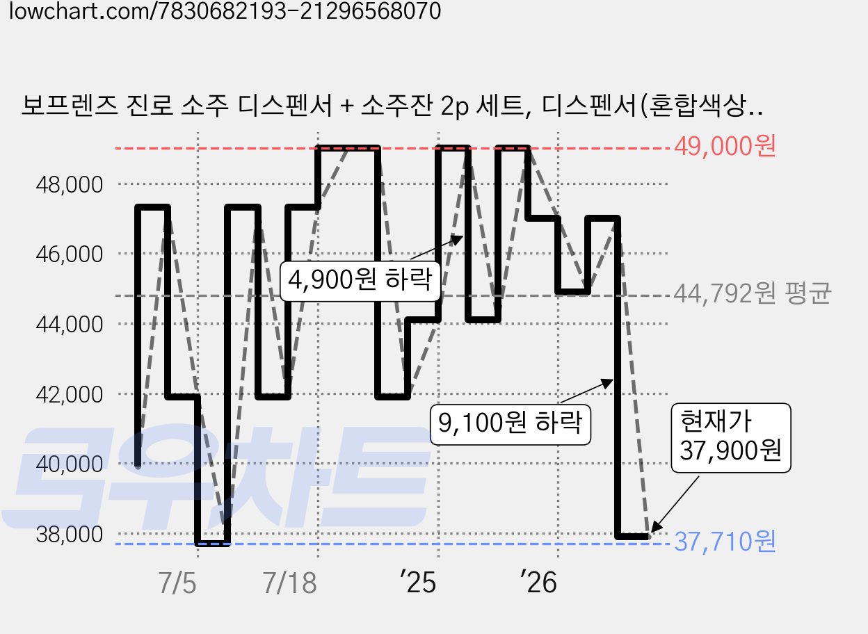 보프렌즈 진로 소주 디스펜서 + 소주잔 2p 세트, 디스펜서(혼합색상) + 소주잔(랜덤 발송), 1개 가격 변동 차트, 현재가 37,900원, 관측 최저가 37,260원