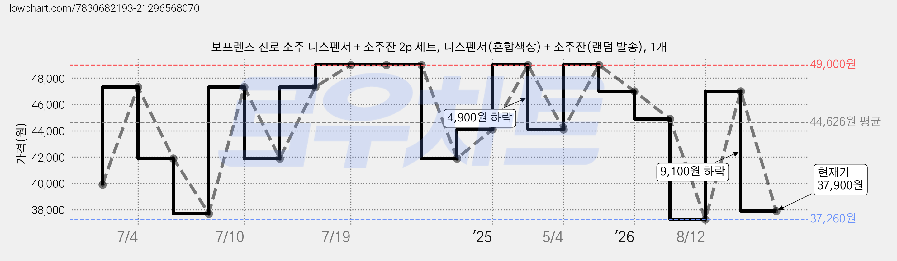 보프렌즈 진로 소주 디스펜서 + 소주잔 2p 세트, 디스펜서(혼합색상) + 소주잔(랜덤 발송), 1개 가격 변동 차트, 현재가 37,900원, 관측 최저가 37,260원