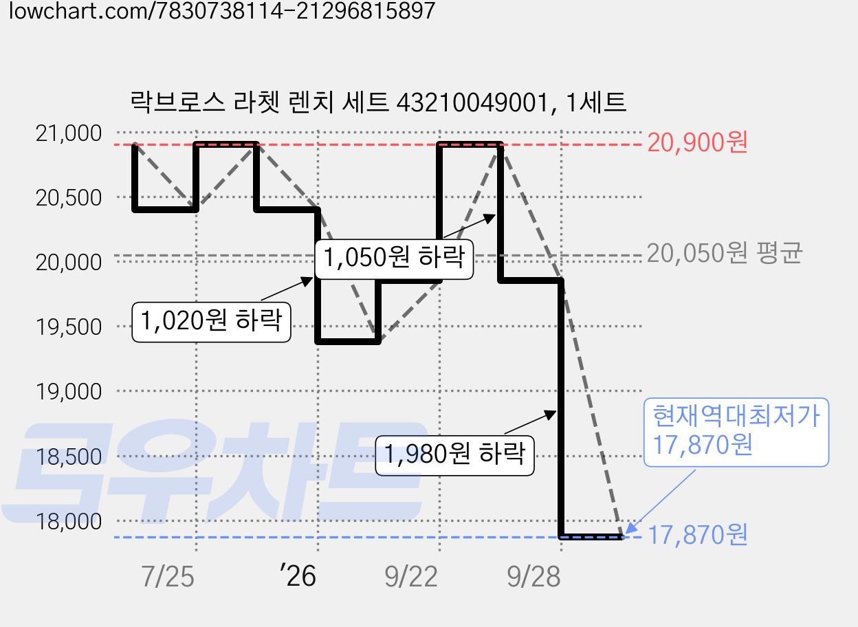락브로스 라쳇 렌치 세트 43210049001, 1세트 가격 변동 차트, 현재가 17,870원, 역대최저가