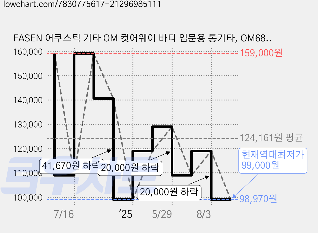 FASEN 어쿠스틱 기타 OM 컷어웨이 바디 입문용 통기타, OM68, 1개, 원목색 가격 변동 차트, 현재가 99,000원, 역대최저가