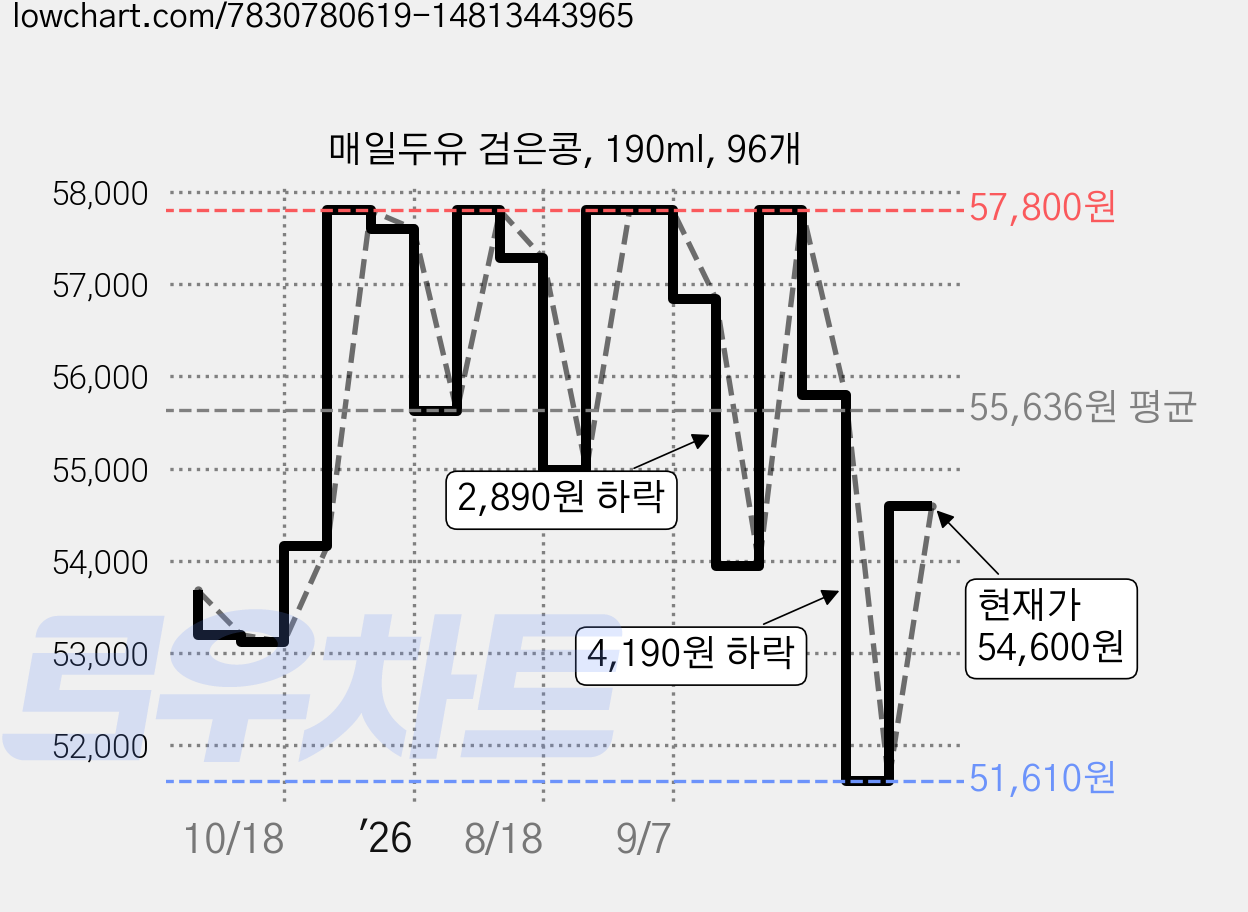 매일두유 검은콩, 190ml, 96개 가격 변동 차트, 현재가 54,600원, 관측 최저가 51,610원