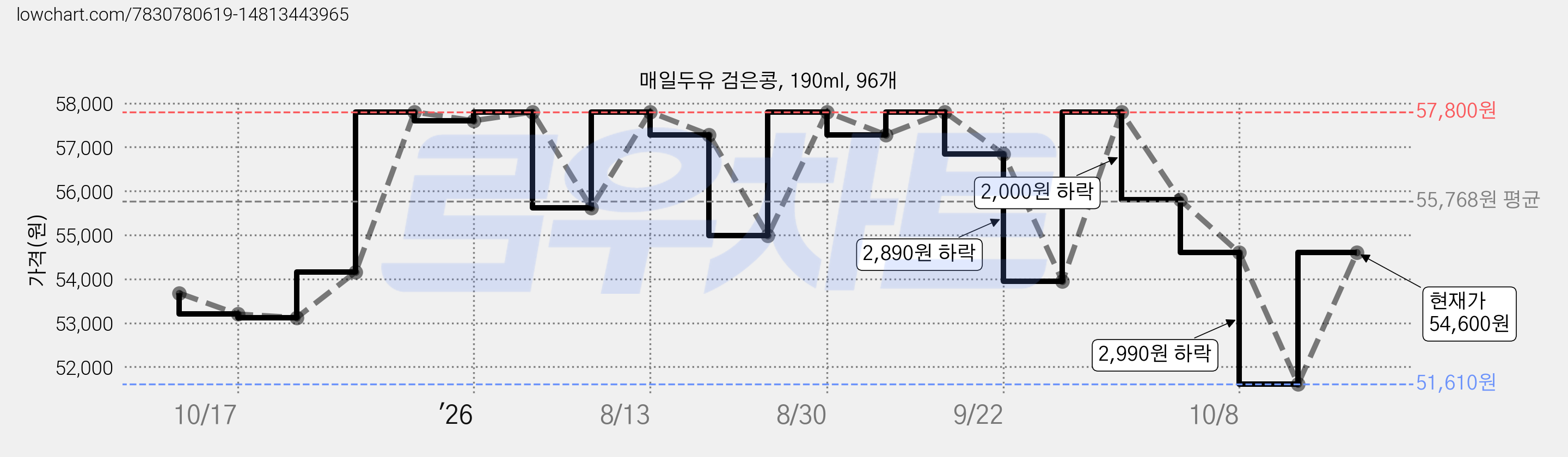매일두유 검은콩, 190ml, 96개 가격 변동 차트, 현재가 54,600원, 관측 최저가 51,610원