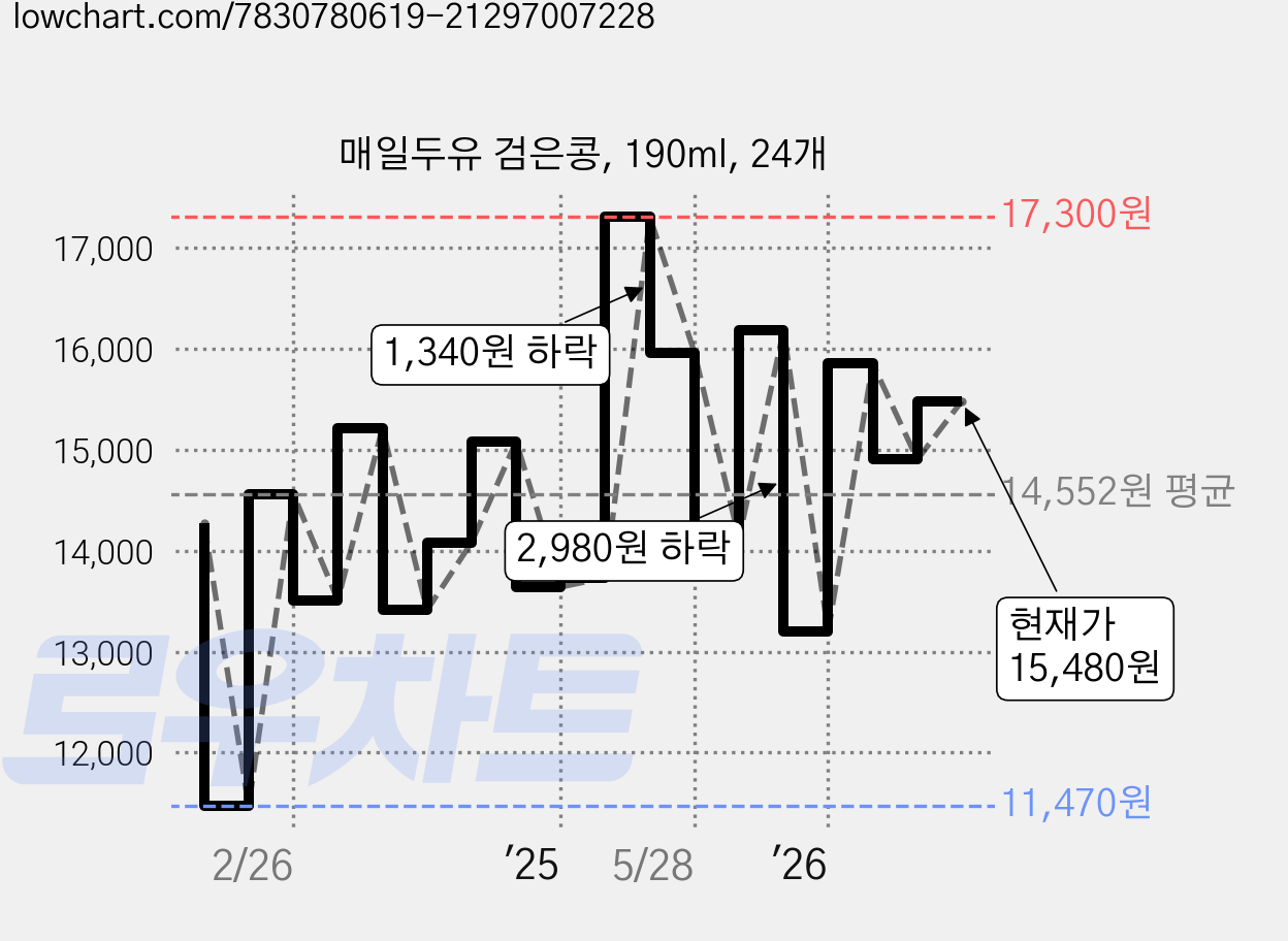매일두유 검은콩, 190ml, 24개 가격 변동 차트, 현재가 15,480원, 관측 최저가 11,430원
